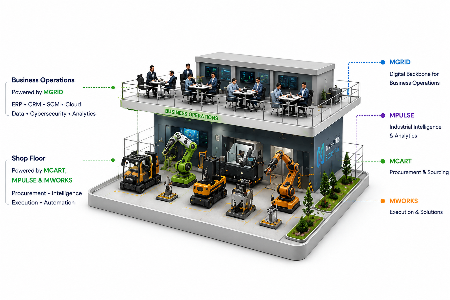 Mventus Ecosystem